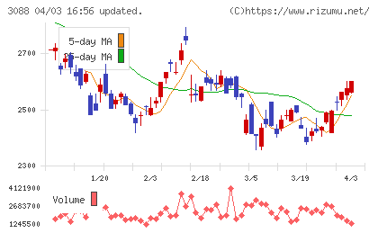 マツキヨココカラ＆カンパニーチャート