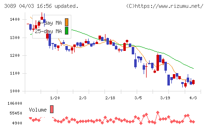 テクノアルファチャート
