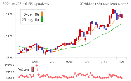 ブロンコビリーチャート