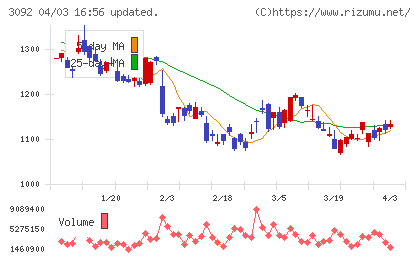 ＺＯＺＯチャート