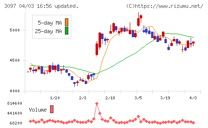 物語コーポレーションチャート