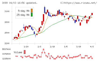 三越伊勢丹ホールディングスチャート