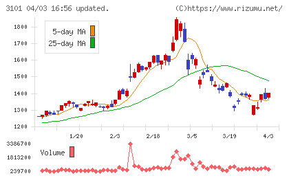 東洋紡チャート
