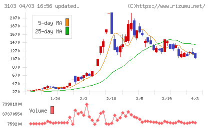ユニチカチャート