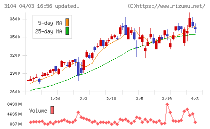 富士紡ホールディングスチャート