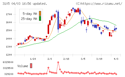 日清紡ホールディングスチャート