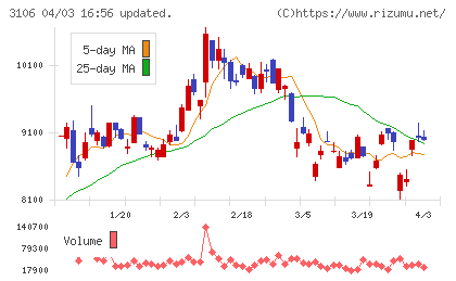 クラボウチャート