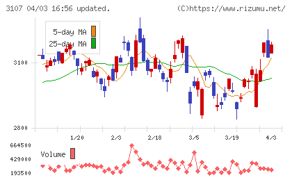 ダイワボウホールディングスチャート