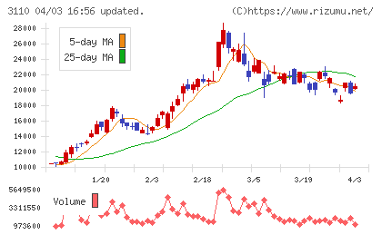 日東紡チャート