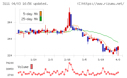 オーミケンシチャート
