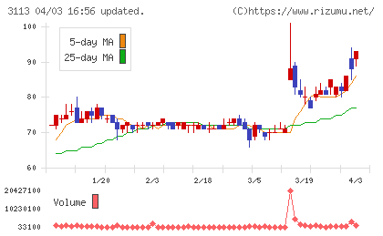 ＵＮＩＶＡ・Ｏａｋホールディングスチャート