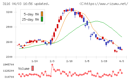 トヨタ紡織チャート
