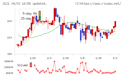 マーチャント・バンカーズチャート