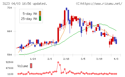 サイボーチャート
