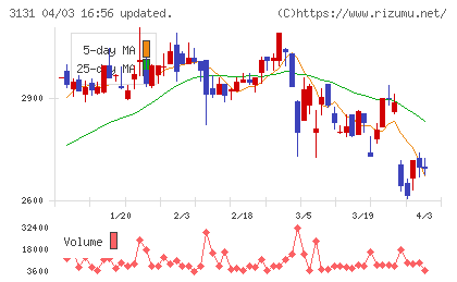 シンデン・ハイテックスチャート