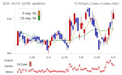 Ｈａｍｅｅチャート