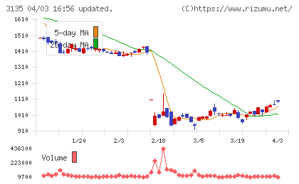 マーケットエンタープライズチャート