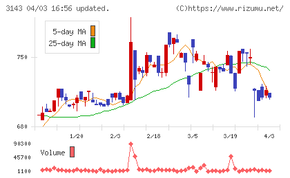 オーウイルチャート