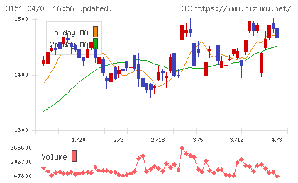 バイタルケーエスケー・ホールディングスチャート