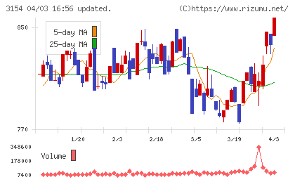 メディアスホールディングスチャート