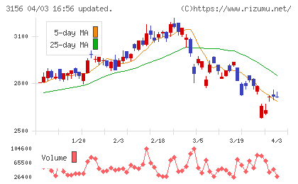 UKCホールディングスチャート