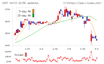 ジオリーブグループチャート