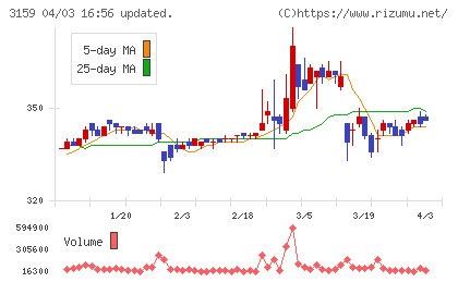 丸善CHIホールディングスチャート