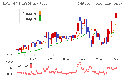 アゼアスチャート