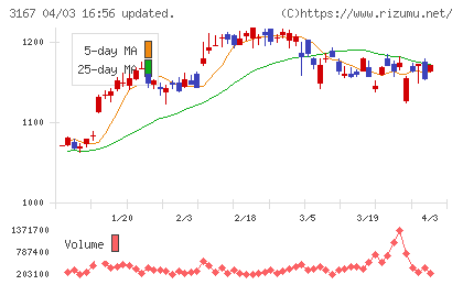 ＴＯＫＡＩホールディングスチャート