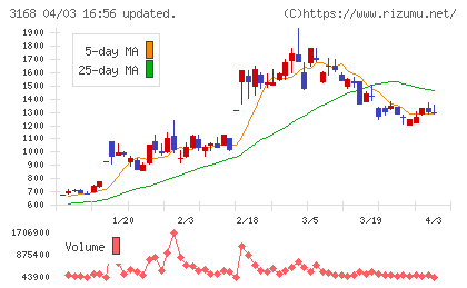 ＭＥＲＦチャート