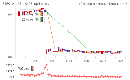ミサワチャート