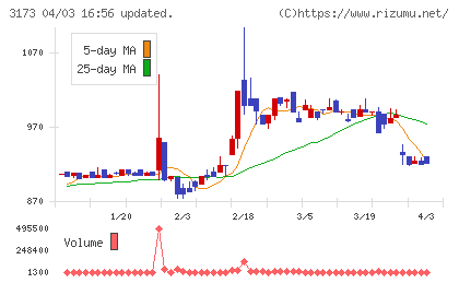 Ｃｏｍｉｎｉｘチャート