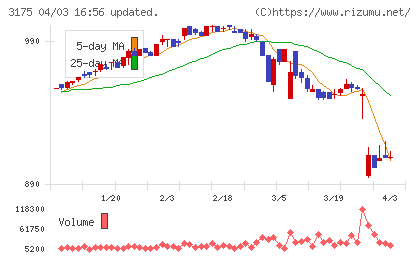 エー・ピーホールディングスチャート