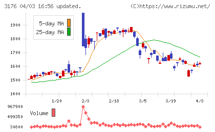 三洋貿易チャート