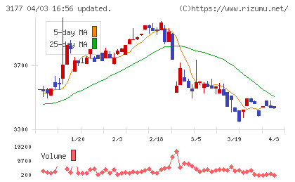 ありがとうサービスチャート