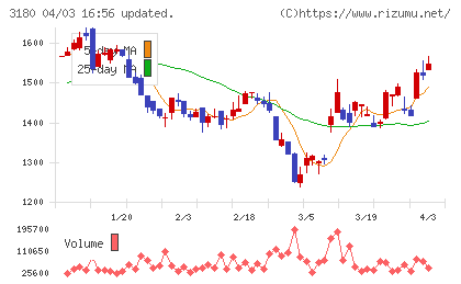 ビューティガレージチャート
