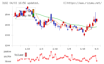 オイシックス・ラ・大地チャート