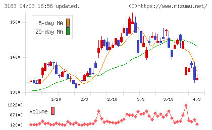 ウイン・パートナーズチャート