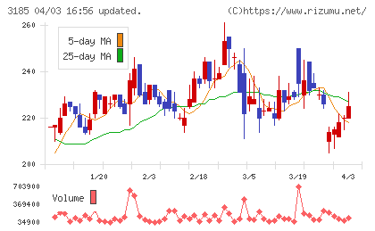 夢展望チャート