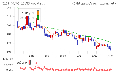 ＡＮＡＰホールディングスチャート