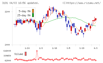 ジョイフル本田チャート