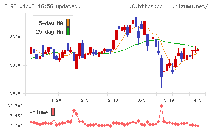 エターナルホスピタリティグループチャート