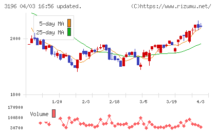 ホットランドチャート