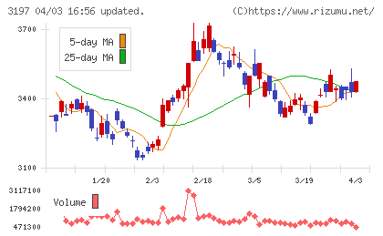 すかいらーくホールディングスチャート