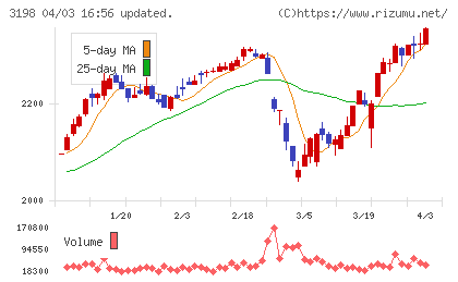 ＳＦＰホールディングスチャート