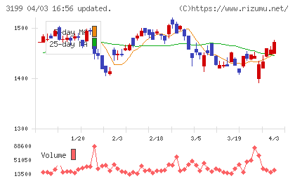 綿半ホールディングスチャート