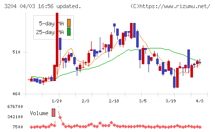 トーア紡コーポレーションチャート