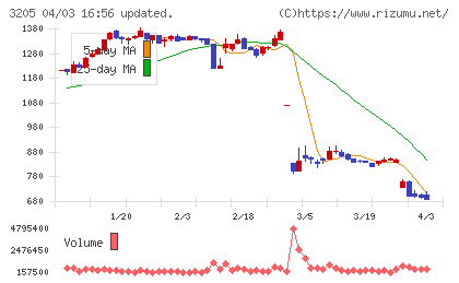 ダイドーリミテッドチャート