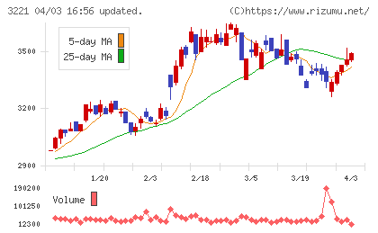 ヨシックスホールディングスチャート