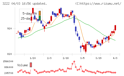 ユナイテッド・スーパーマーケット・ホールディングスチャート
